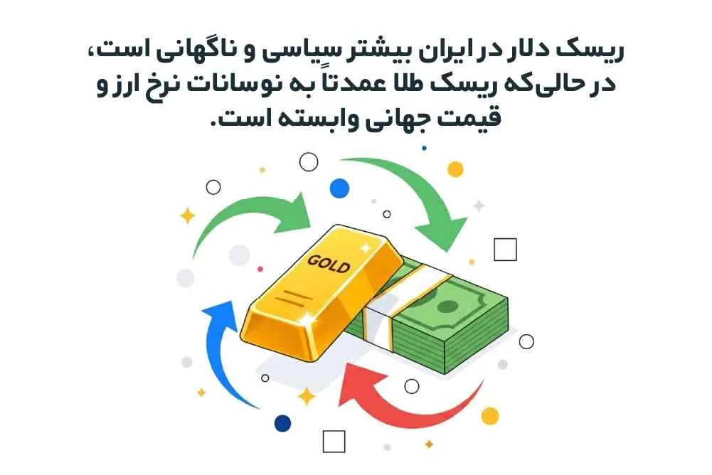 ریسک دلار ریسک دلار